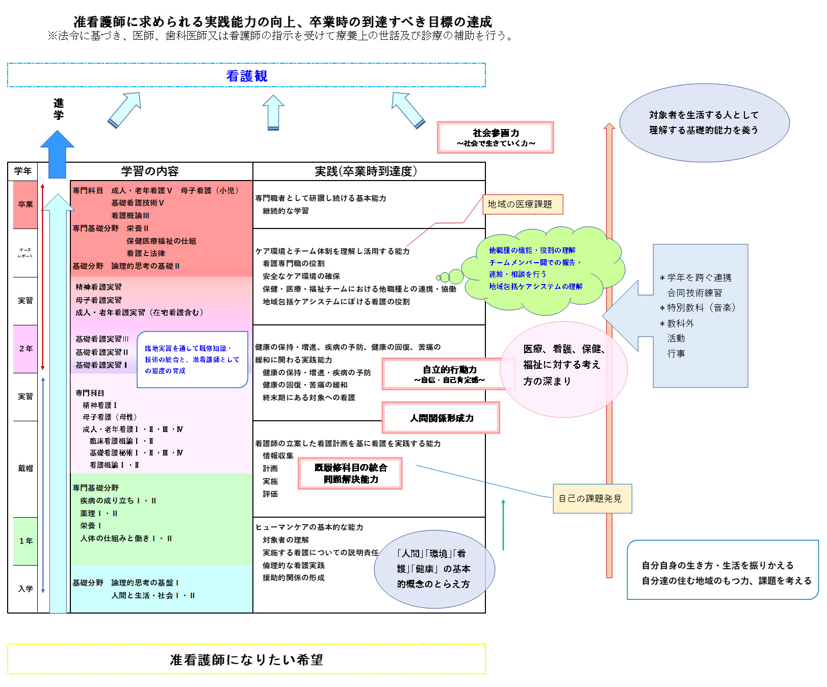 カリキュラム構造図