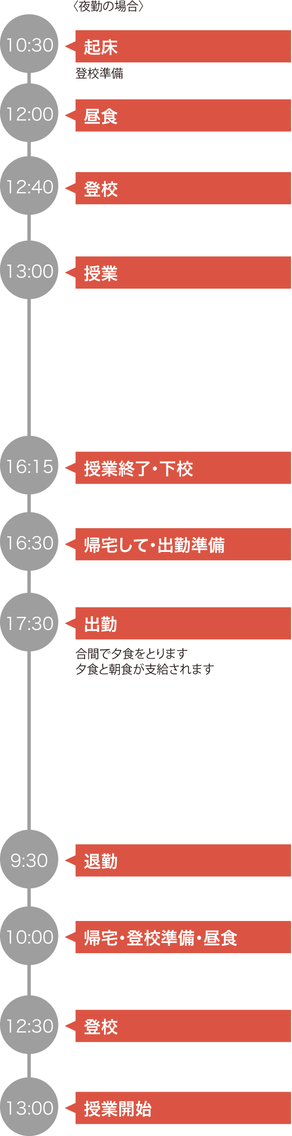 夜勤の場合のスケジュール