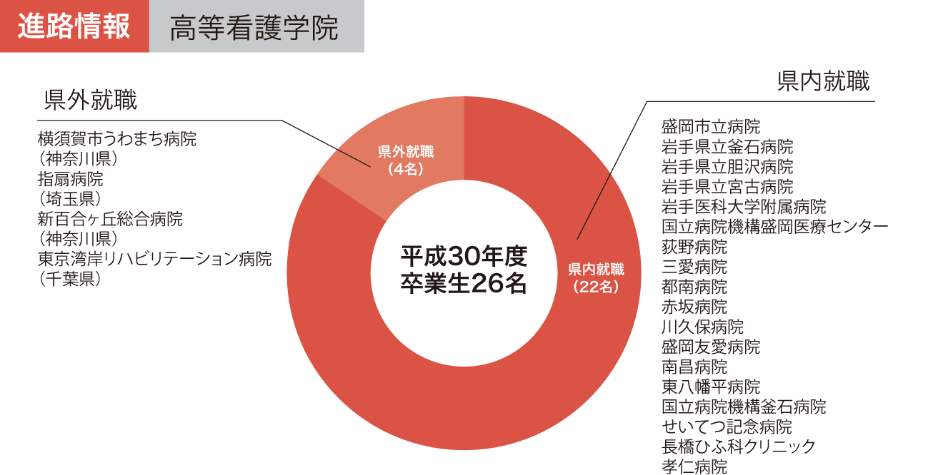 高等看護学院の進路情報グラフ 平成30年度