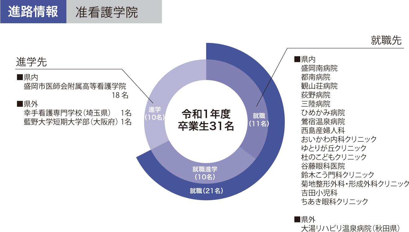 准看護学院の進路情報グラフ 令和元年度