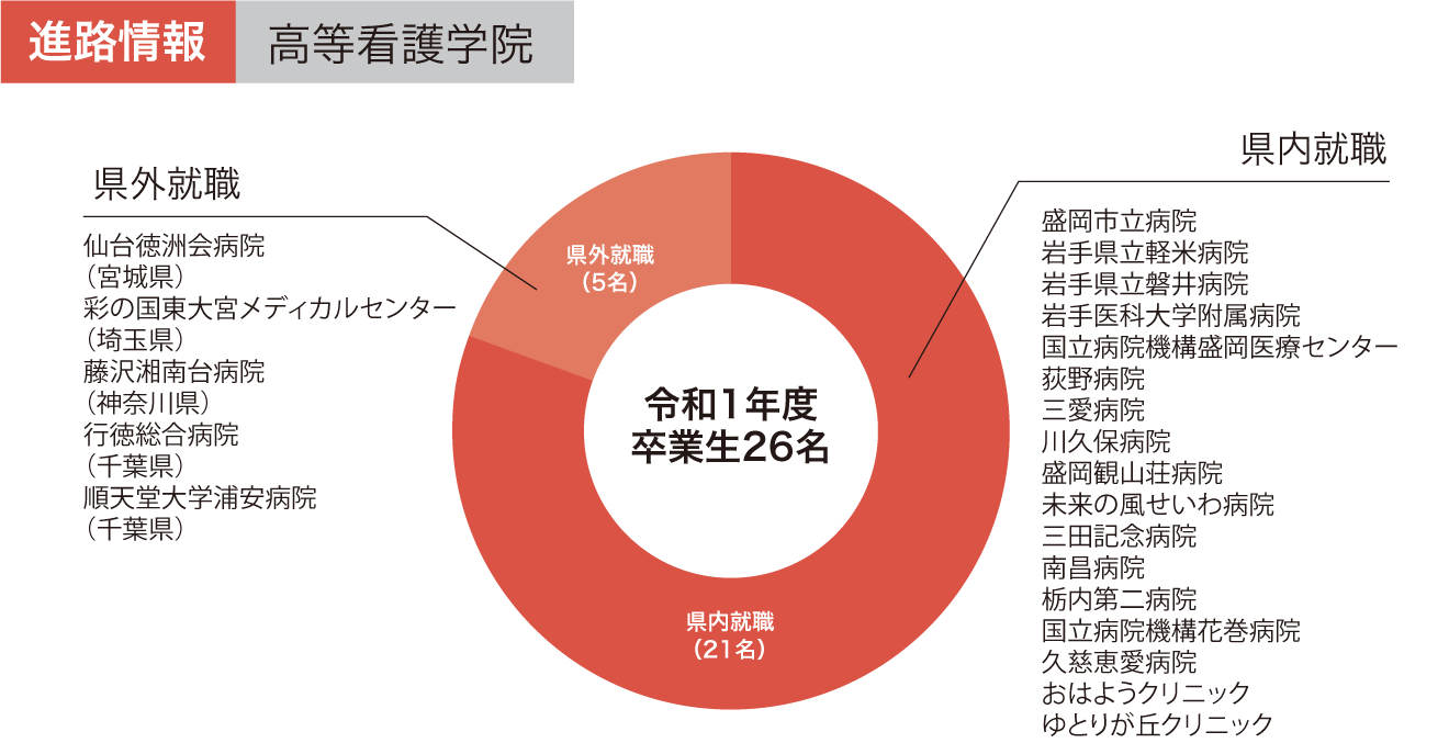 高等看護学院の進路情報グラフ 令和元年度