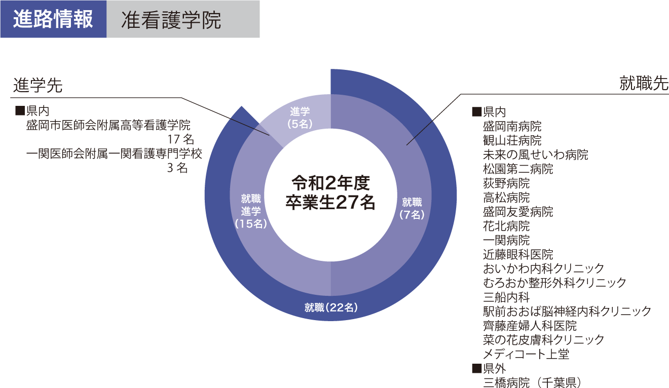 准看護学院の進路情報グラフ 令和2年度