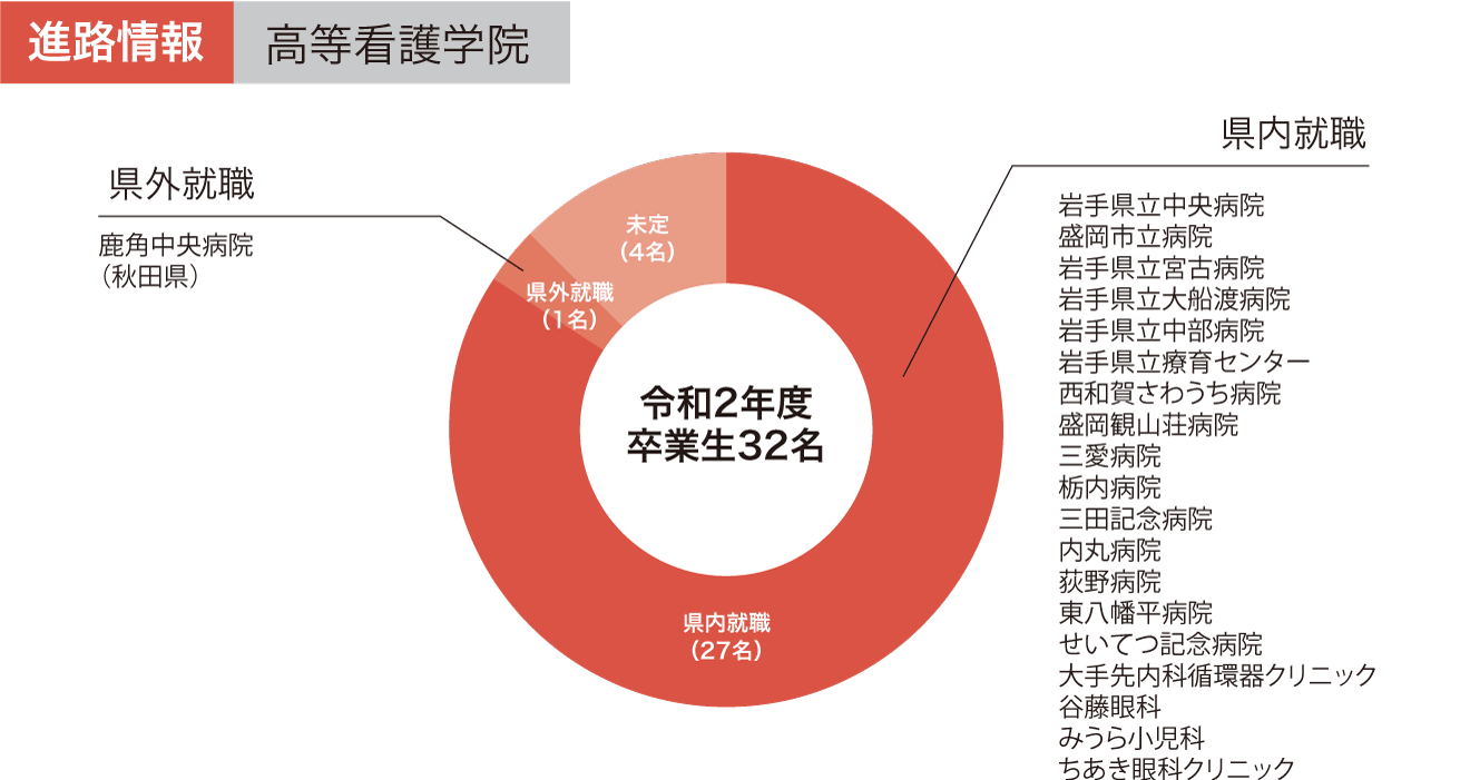 高等看護学院の進路情報グラフ 令和2年度