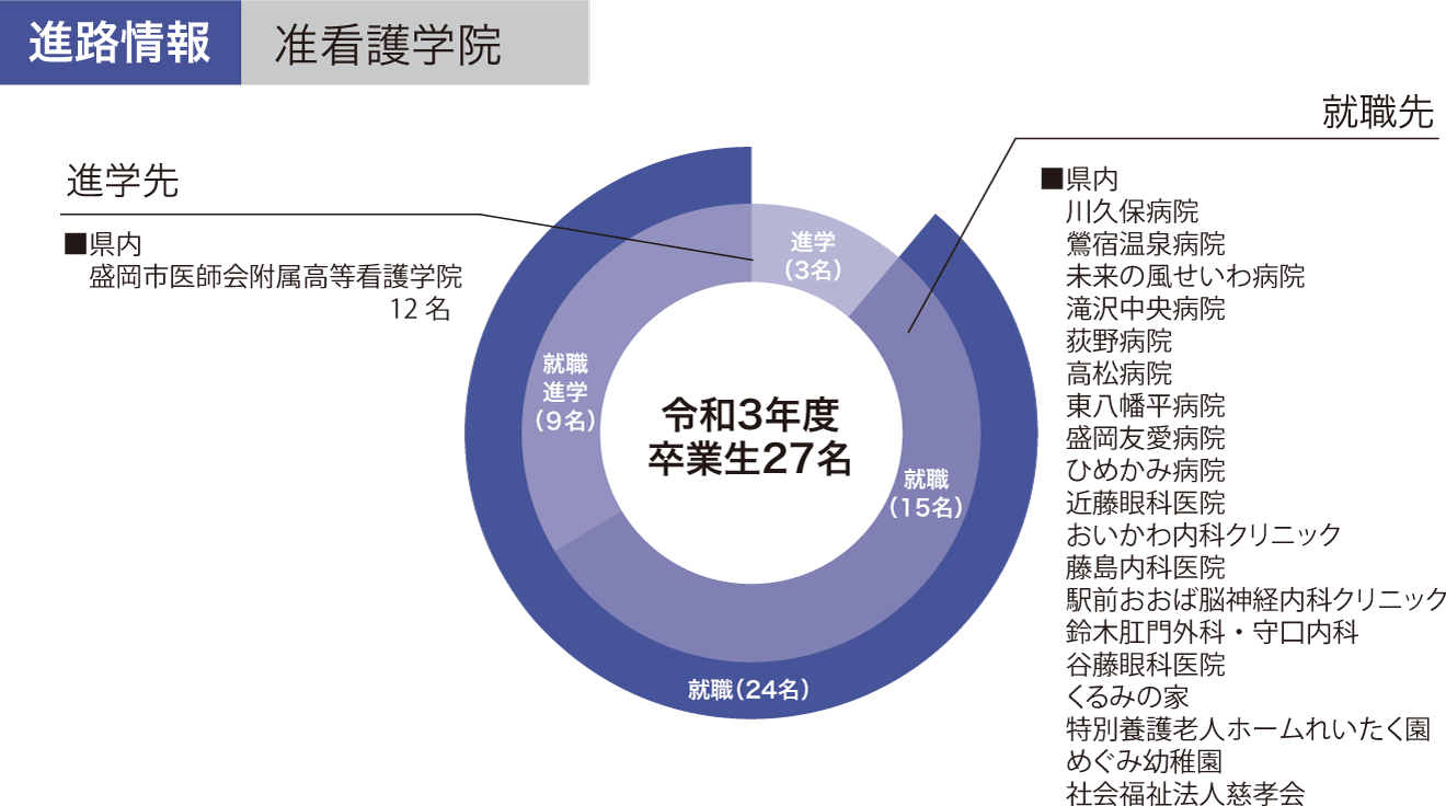 准看護学院の進路情報グラフ 令和3年度