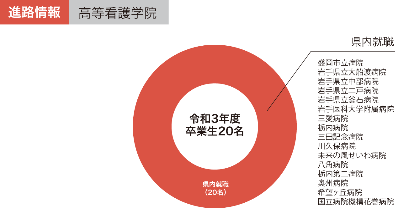 高等看護学院の進路情報グラフ 令和3年度