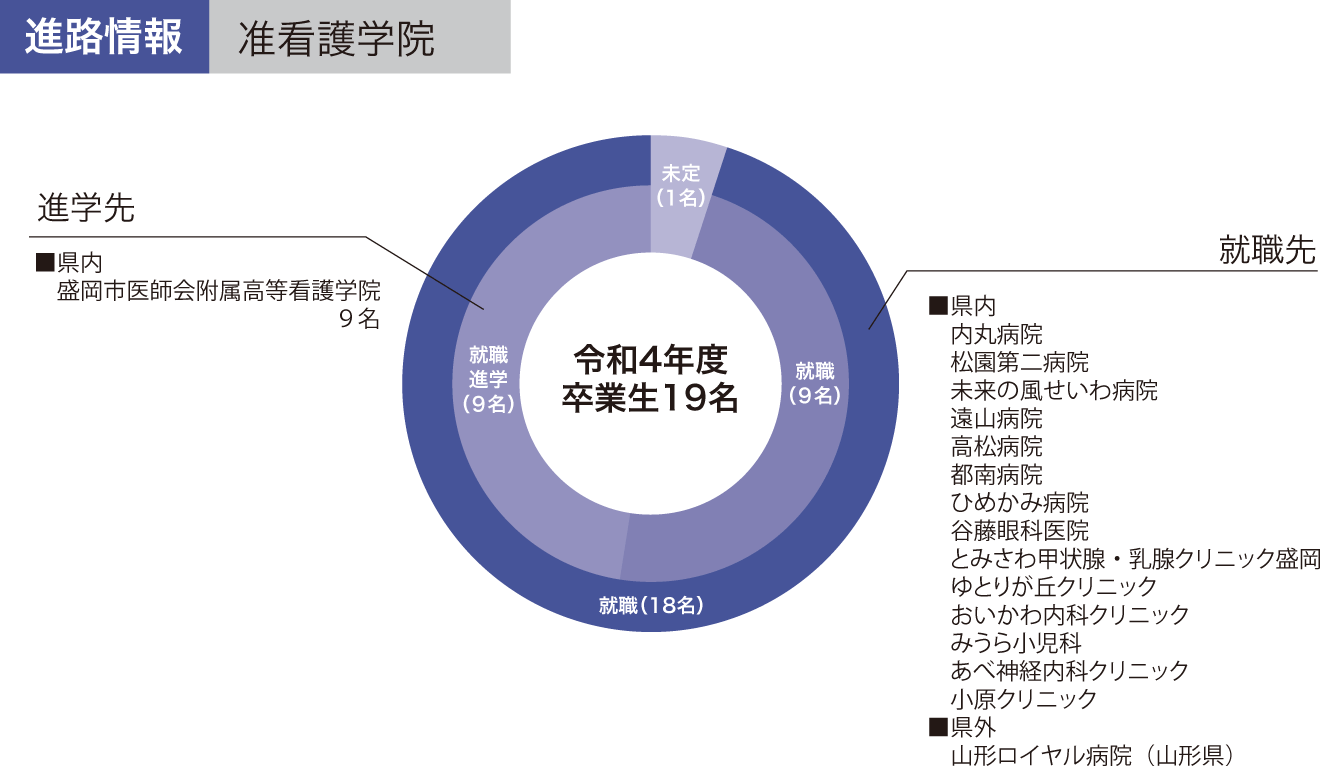 准看護学院の進路情報グラフ 令和4年度