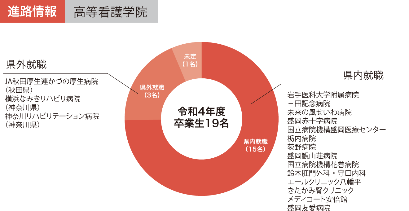 高等看護学院の進路情報グラフ 令和4年度