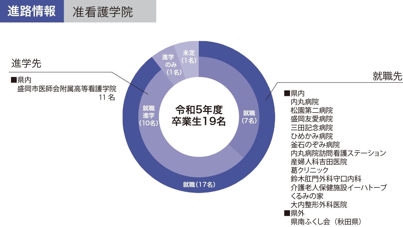 准看護学院の進路情報グラフ 令和5年度