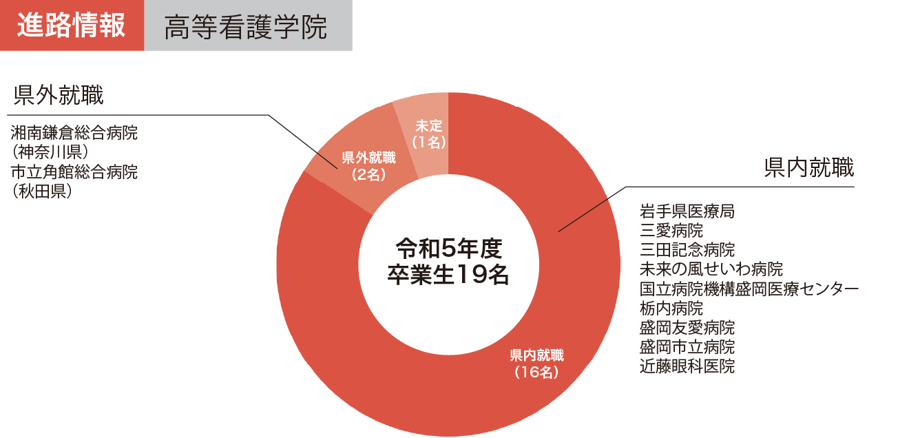 高等看護学院の進路情報グラフ 令和5年度
